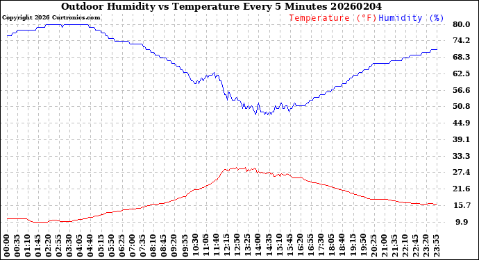 Milwaukee Weather Outdoor Humidity<br>vs Temperature<br>Every 5 Minutes