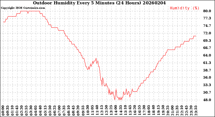 Milwaukee Weather Outdoor Humidity<br>Every 5 Minutes<br>(24 Hours)
