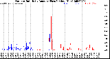 Milwaukee Weather Outdoor Rain<br>Daily Amount<br>(Past/Previous Year)