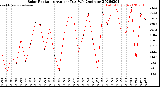 Milwaukee Weather Solar Radiation<br>Avg per Day W/m2/minute