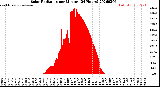 Milwaukee Weather Solar Radiation<br>per Minute<br>(24 Hours)