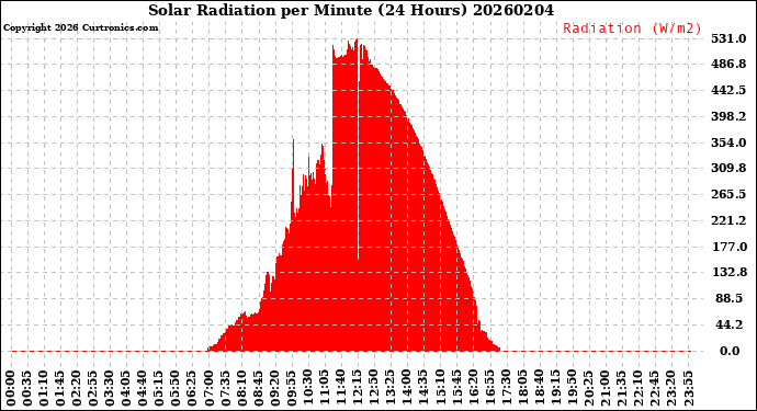 Milwaukee Weather Solar Radiation<br>per Minute<br>(24 Hours)
