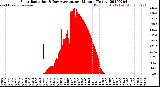 Milwaukee Weather Solar Radiation<br>& Day Average<br>per Minute<br>(Today)