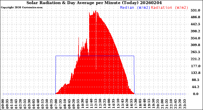 Milwaukee Weather Solar Radiation<br>& Day Average<br>per Minute<br>(Today)
