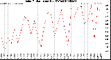Milwaukee Weather Solar Radiation<br>per Day KW/m2