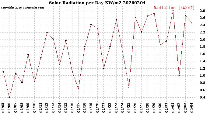 Milwaukee Weather Solar Radiation<br>per Day KW/m2
