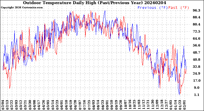 Milwaukee Weather Outdoor Temperature<br>Daily High<br>(Past/Previous Year)
