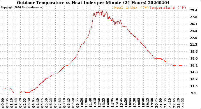 Milwaukee Weather Outdoor Temperature<br>vs Heat Index<br>per Minute<br>(24 Hours)