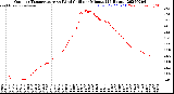 Milwaukee Weather Outdoor Temperature<br>vs Wind Chill<br>per Minute<br>(24 Hours)