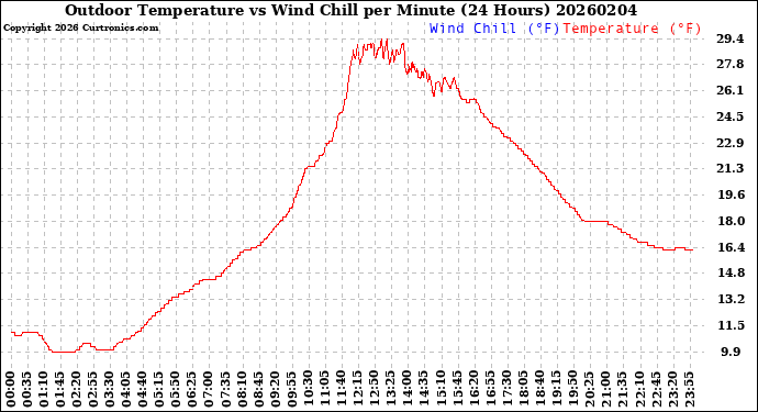Milwaukee Weather Outdoor Temperature<br>vs Wind Chill<br>per Minute<br>(24 Hours)