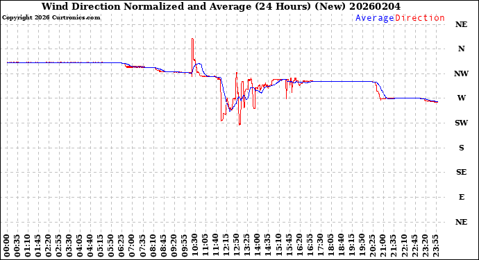 Milwaukee Weather Wind Direction<br>Normalized and Average<br>(24 Hours) (New)