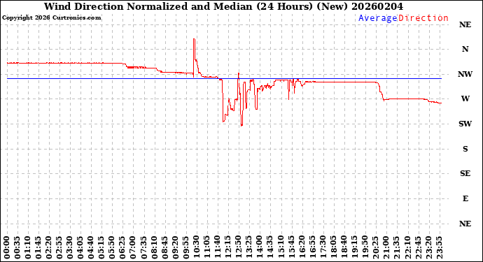 Milwaukee Weather Wind Direction<br>Normalized and Median<br>(24 Hours) (New)
