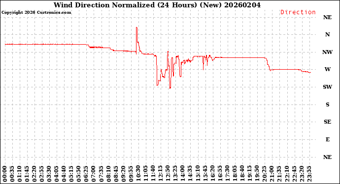 Milwaukee Weather Wind Direction<br>Normalized<br>(24 Hours) (New)