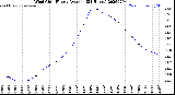 Milwaukee Weather Wind Chill<br>Hourly Average<br>(24 Hours)