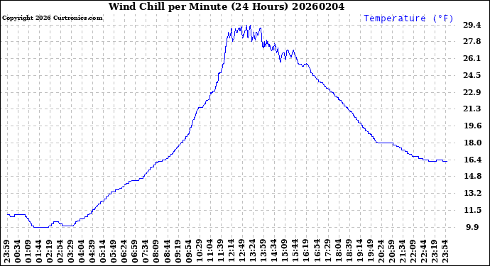 Milwaukee Weather Wind Chill<br>per Minute<br>(24 Hours)