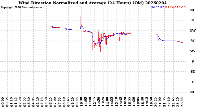 Milwaukee Weather Wind Direction<br>Normalized and Average<br>(24 Hours) (Old)