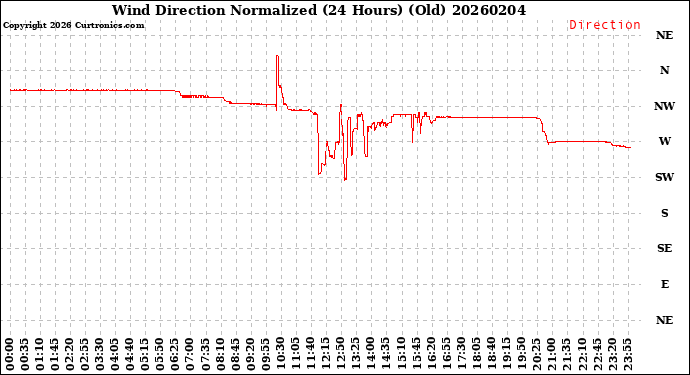 Milwaukee Weather Wind Direction<br>Normalized<br>(24 Hours) (Old)