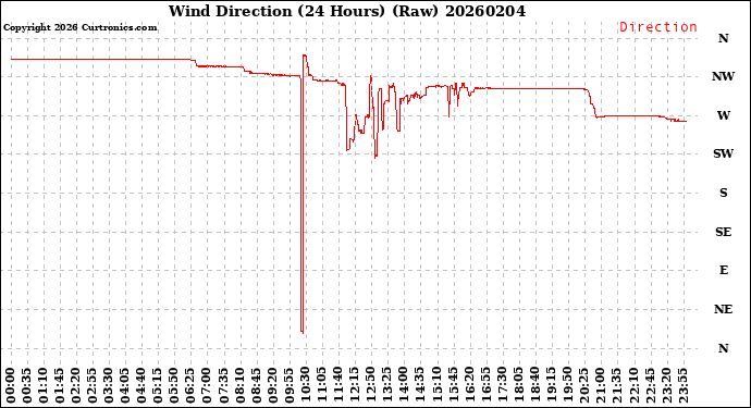 Milwaukee Weather Wind Direction<br>(24 Hours) (Raw)