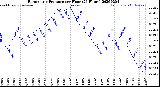 Milwaukee Weather Barometric Pressure<br>per Hour<br>(24 Hours)