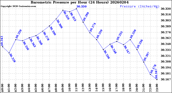 Milwaukee Weather Barometric Pressure<br>per Hour<br>(24 Hours)