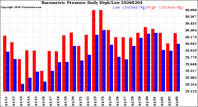 Milwaukee Weather Barometric Pressure<br>Daily High/Low