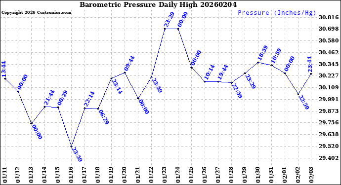 Milwaukee Weather Barometric Pressure<br>Daily High