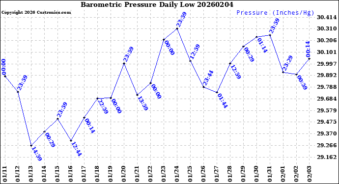 Milwaukee Weather Barometric Pressure<br>Daily Low