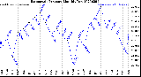 Milwaukee Weather Barometric Pressure<br>Monthly Low