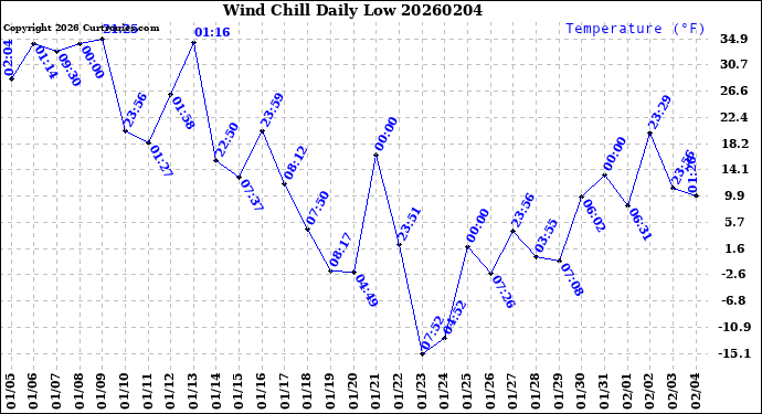 Milwaukee Weather Wind Chill<br>Daily Low