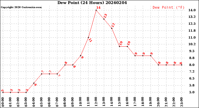Milwaukee Weather Dew Point<br>(24 Hours)