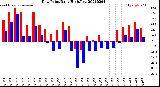 Milwaukee Weather Dew Point<br>Daily High/Low