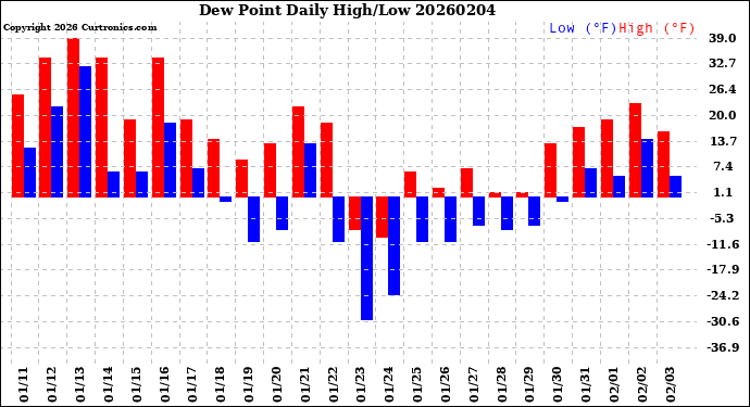 Milwaukee Weather Dew Point<br>Daily High/Low