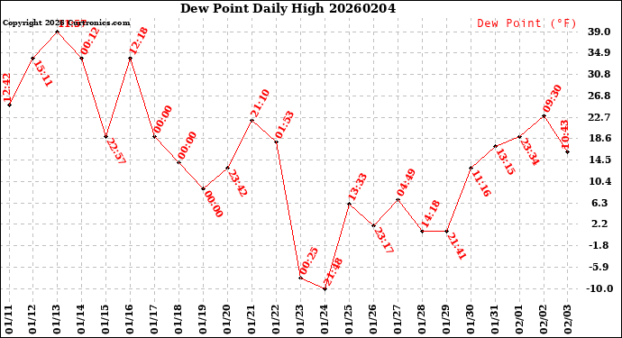 Milwaukee Weather Dew Point<br>Daily High