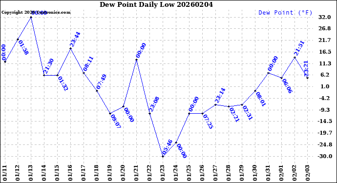 Milwaukee Weather Dew Point<br>Daily Low
