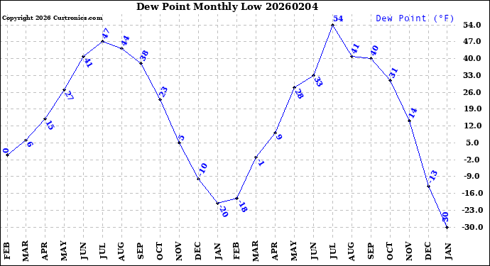 Milwaukee Weather Dew Point<br>Monthly Low