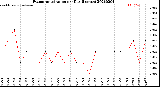 Milwaukee Weather Evapotranspiration<br>per Day (Inches)