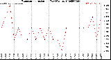 Milwaukee Weather Evapotranspiration<br>per Day (Ozs sq/ft)
