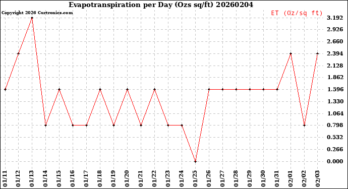 Milwaukee Weather Evapotranspiration<br>per Day (Ozs sq/ft)