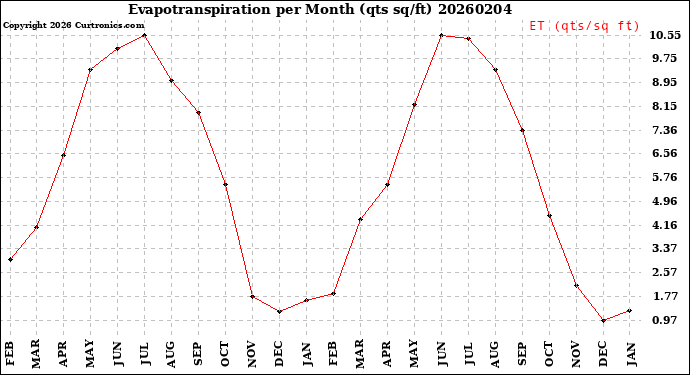 Milwaukee Weather Evapotranspiration<br>per Month (qts sq/ft)