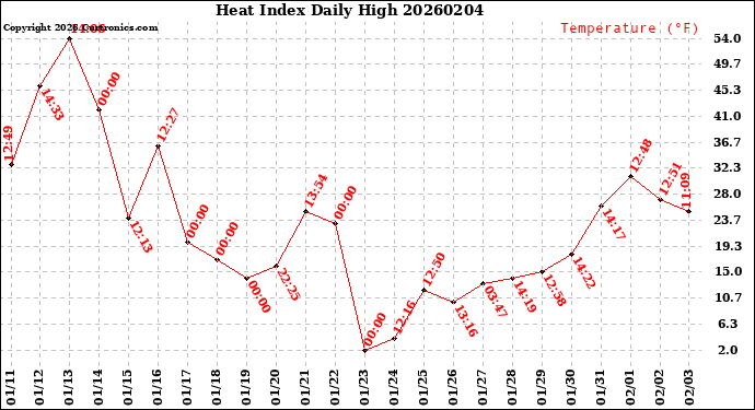 Milwaukee Weather Heat Index<br>Daily High