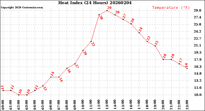 Milwaukee Weather Heat Index<br>(24 Hours)