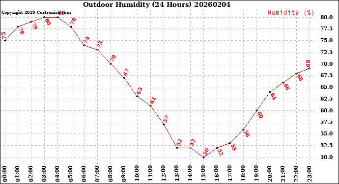 Milwaukee Weather Outdoor Humidity<br>(24 Hours)