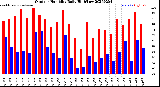 Milwaukee Weather Outdoor Humidity<br>Daily High/Low