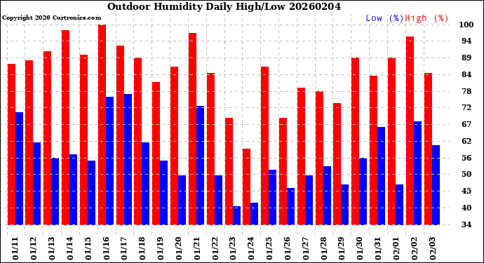 Milwaukee Weather Outdoor Humidity<br>Daily High/Low