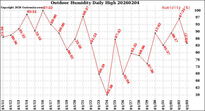 Milwaukee Weather Outdoor Humidity<br>Daily High
