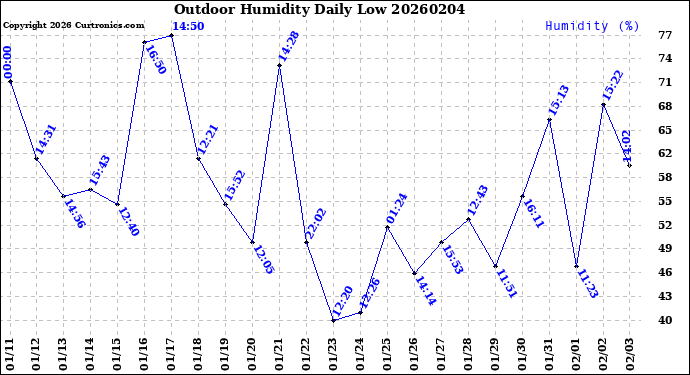 Milwaukee Weather Outdoor Humidity<br>Daily Low