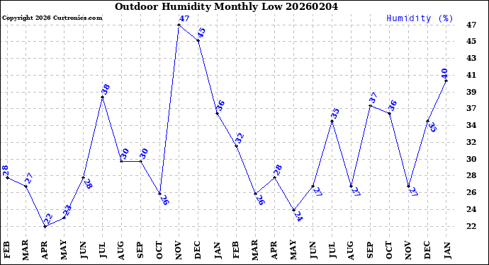 Milwaukee Weather Outdoor Humidity<br>Monthly Low