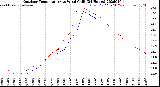Milwaukee Weather Outdoor Temperature<br>vs Wind Chill<br>(24 Hours)