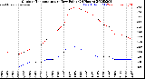 Milwaukee Weather Outdoor Temperature<br>vs Dew Point<br>(24 Hours)