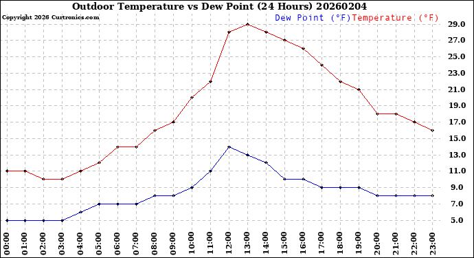 Milwaukee Weather Outdoor Temperature<br>vs Dew Point<br>(24 Hours)
